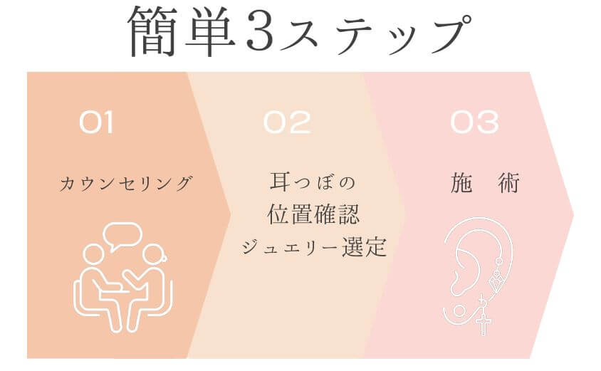 耳つぼジュエリー施術3ステップ